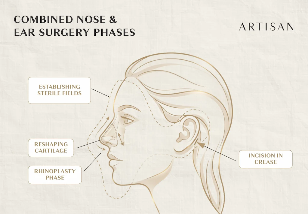 How is a combined nose and ear surgery performed?